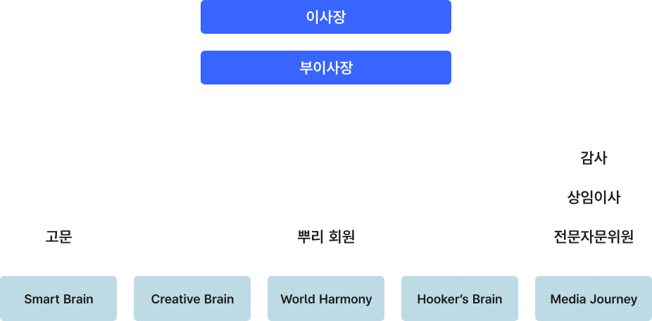 AI 작가협회 조직도 사진